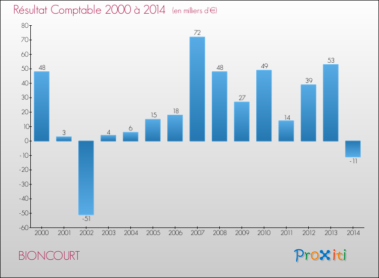 Evolution du résultat comptable pour la commune de BIONCOURT de 2000 à 2014 Evolution du résultat comptable pour BIONCOURT de 2000 à 2014