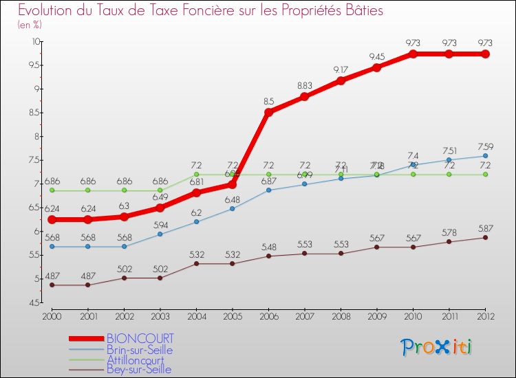 Evolution du taux de la taxe foncière sur le bati pour BIONCOURT et les communes proches de 2000 à 2012 Comparaison des taux de taxe foncière sur le bati pour BIONCOURT et les communes voisines de 2000 à 2012
