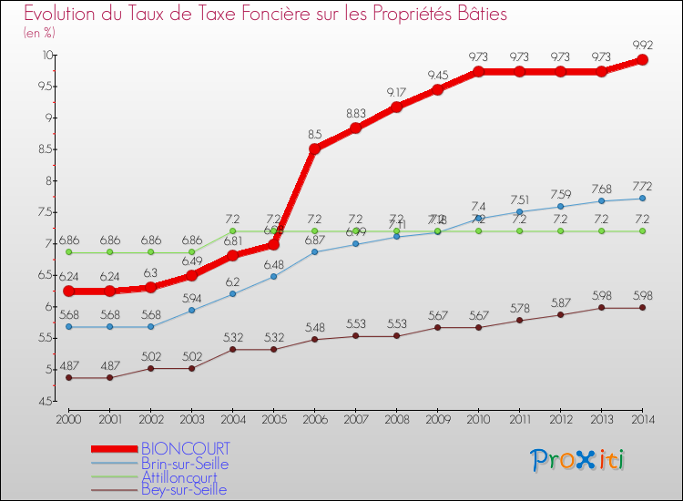 Evolution du taux de la taxe foncière sur le bati pour BIONCOURT et les communes proches de 2000 à 2014 Comparaison des taux de taxe foncière sur le bati pour BIONCOURT et les communes voisines de 2000 à 2014