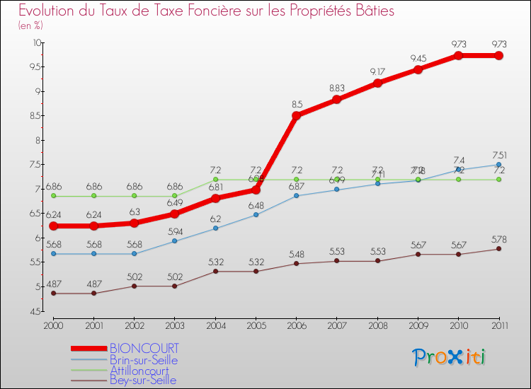Evolution du taux de la taxe foncière sur le bati pour BIONCOURT et les communes proches Comparaison des taux de taxe foncière sur le bati pour BIONCOURT et les communes voisines