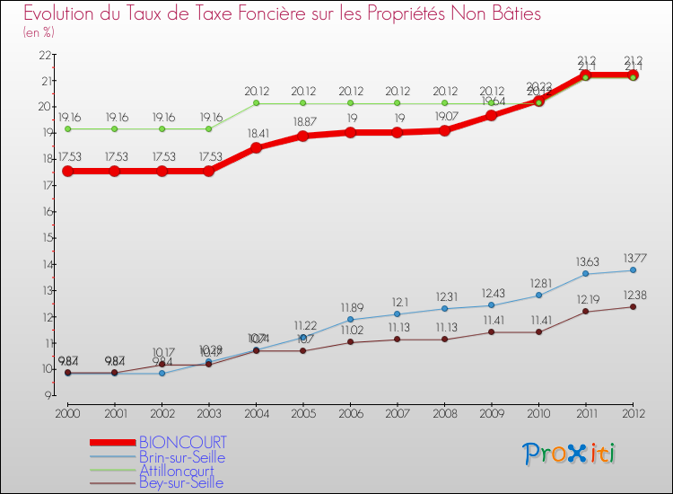 Evolution du taux de la taxe foncière sur les immeubles et terrains non batis pour BIONCOURT et les communes proches de 2000 à 2012 Comparaison des taux de la taxe foncière sur les immeubles et terrains non batis pour BIONCOURT et les communes voisines de 2000 à 2012