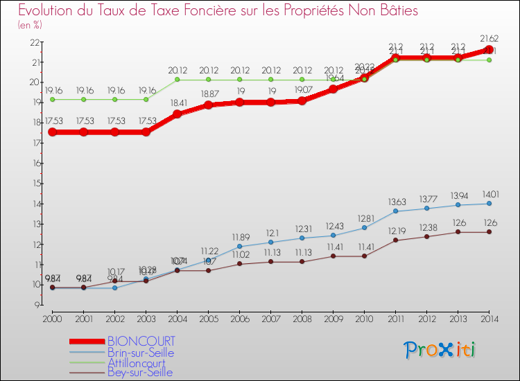 Evolution du taux de la taxe foncière sur les immeubles et terrains non batis pour BIONCOURT et les communes proches de 2000 à 2014 Comparaison des taux de la taxe foncière sur les immeubles et terrains non batis pour BIONCOURT et les communes voisines de 2000 à 2014