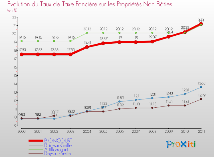 Evolution du taux de la taxe foncière sur les immeubles et terrains non batis pour BIONCOURT et les communes proches Comparaison des taux de la taxe foncière sur les immeubles et terrains non batis pour BIONCOURT et les communes voisines