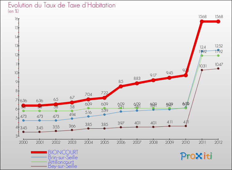 Evolution du taux de la taxe d'habitation pour BIONCOURT et les communes proches Comparaison des taux de la taxe d'habitation pour BIONCOURT et les communes voisines