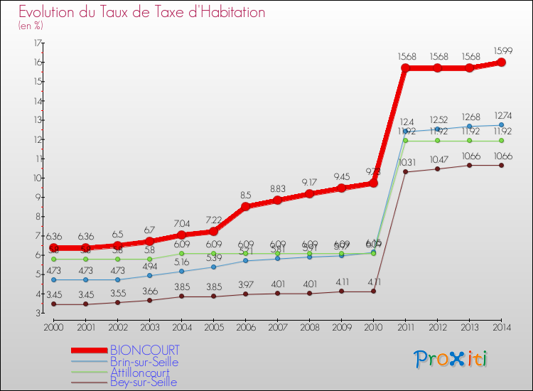 Evolution du taux de la taxe d'habitation pour BIONCOURT et les communes proches de 2000 à 2014 Comparaison des taux de la taxe d'habitation pour BIONCOURT et les communes voisines de 2000 à 2014