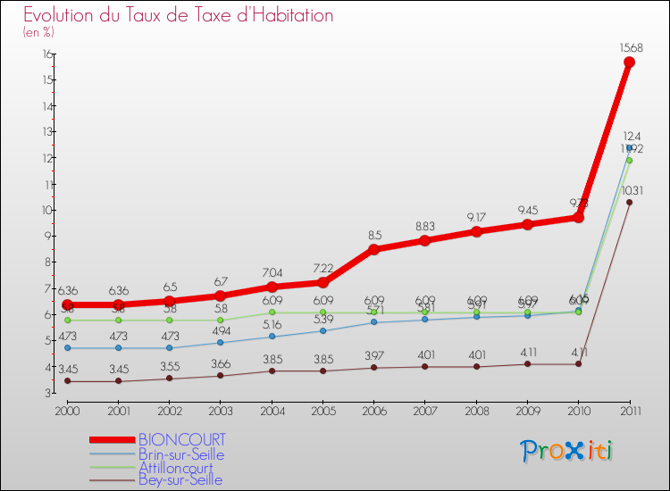 Evolution du taux de la taxe d'habitation pour BIONCOURT et les communes proches Comparaison des taux de la taxe d'habitation pour BIONCOURT et les communes voisines