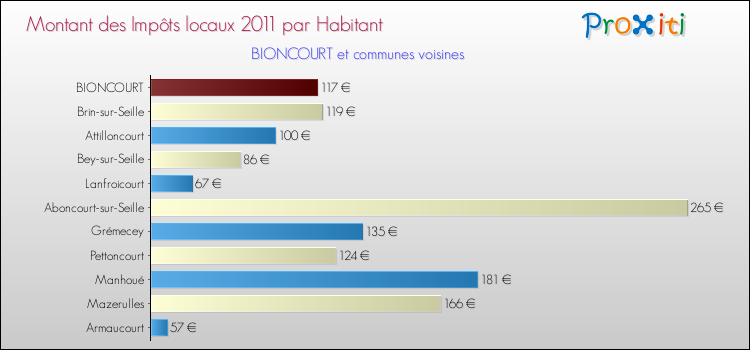 Montant des impôts locaux par Habitant pour BIONCOURT et les communes proches Comparaison des impôts locaux par habitant pour BIONCOURT et les communes voisines