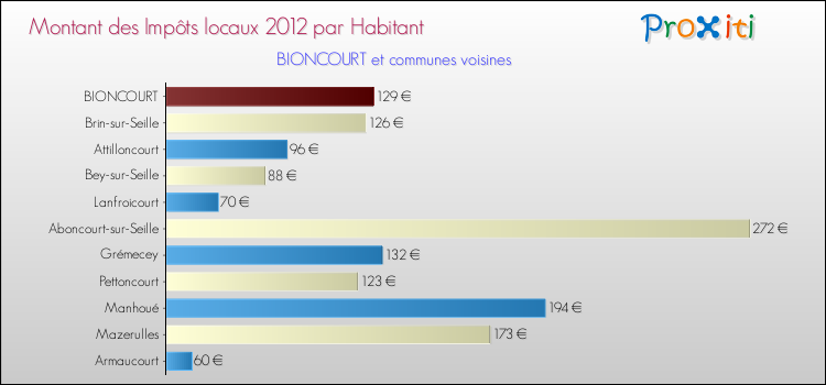 Montant des impôts locaux par Habitant pour BIONCOURT et les communes proches Comparaison des impôts locaux par habitant pour BIONCOURT et les communes voisines