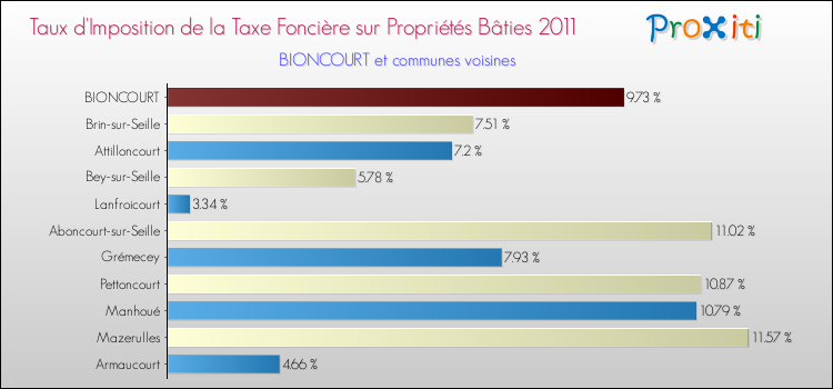 Taux d'imposition de la taxe foncière sur le bati 2011 pour BIONCOURT et les communes proches Comparaison des taux d'imposition de la taxe foncière sur le bati 2011 pour BIONCOURT et les communes voisines