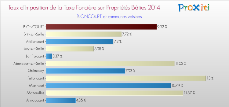 Taux d'imposition de la taxe foncière sur le bati 2014 pour BIONCOURT et les communes proches Comparaison des taux d'imposition de la taxe foncière sur le bati 2014 pour BIONCOURT et les communes voisines