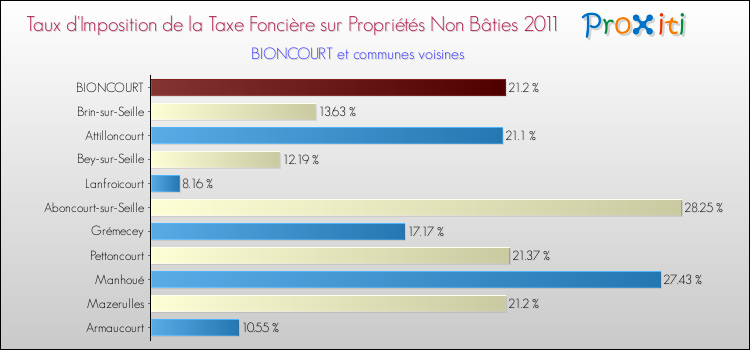 Taux d'imposition de la taxe foncière sur les immeubles et terrains non batis 2011 pour BIONCOURT et les communes proches Comparaison des taux d'imposition de la taxe foncière sur les immeubles et terrains non batis 2011 pour BIONCOURT et les communes voisines