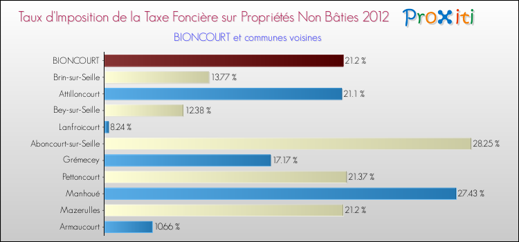 Taux d'imposition de la taxe foncière sur les immeubles et terrains non batis 2012 pour BIONCOURT et les communes proches Comparaison des taux d'imposition de la taxe foncière sur les immeubles et terrains non batis 2012 pour BIONCOURT et les communes voisines