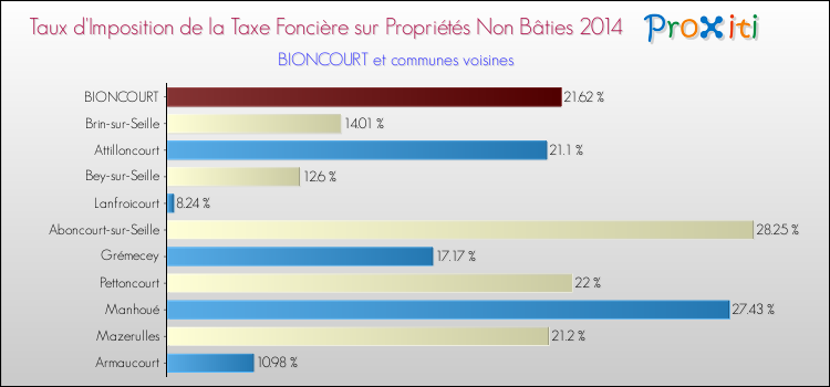 Taux d'imposition de la taxe foncière sur les immeubles et terrains non batis 2014 pour BIONCOURT et les communes proches Comparaison des taux d'imposition de la taxe foncière sur les immeubles et terrains non batis 2014 pour BIONCOURT et les communes voisines