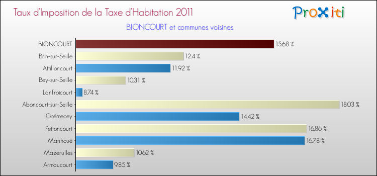 Taux d'imposition de la taxe d'habitation 2011 pour BIONCOURT et les communes proches Comparaison des taux d'imposition de la taxe d'habitation 2011 pour BIONCOURT et les communes voisines