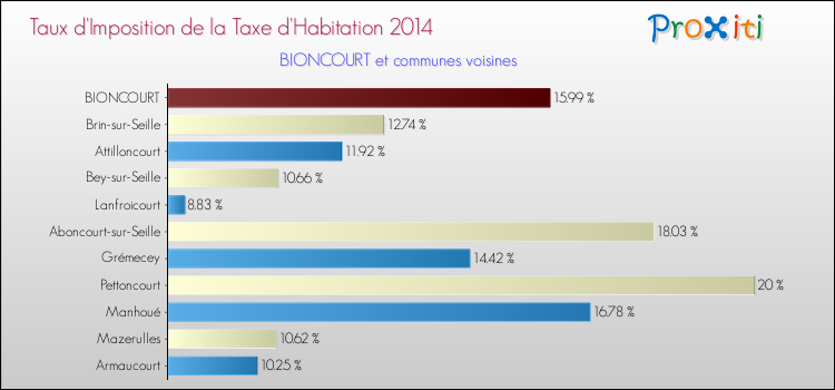 Taux d'imposition de la taxe d'habitation 2014 pour BIONCOURT et les communes proches Comparaison des taux d'imposition de la taxe d'habitation 2014 pour BIONCOURT et les communes voisines