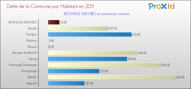Dette par habitant de la commune en 2011 pour BIONVILLE-SUR-NIED et les communes proches Comparaison de la dette par habitant de la commune en 2011 pour BIONVILLE-SUR-NIED et les communes voisines