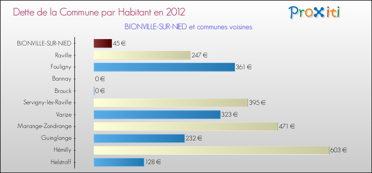 Dette par habitant de la commune en 2012 pour BIONVILLE-SUR-NIED et les communes proches Comparaison de la dette par habitant de la commune en 2012 pour BIONVILLE-SUR-NIED et les communes voisines
