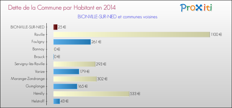 Dette par habitant de la commune en 2014 pour BIONVILLE-SUR-NIED et les communes proches Comparaison de la dette par habitant de la commune en 2014 pour BIONVILLE-SUR-NIED et les communes voisines