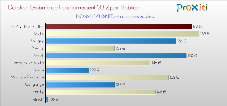 Montant des dotations globales de fonctionnement DGF par Habitant pour BIONVILLE-SUR-NIED et les communes proches Comparaison des des dotations globales de fonctionnement DGF par habitant pour BIONVILLE-SUR-NIED et les communes voisines