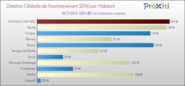 Montant des dotations globales de fonctionnement DGF par Habitant pour BIONVILLE-SUR-NIED et les communes proches en 2014. Comparaison des des dotations globales de fonctionnement DGF par habitant pour BIONVILLE-SUR-NIED et les communes voisines en 2014.