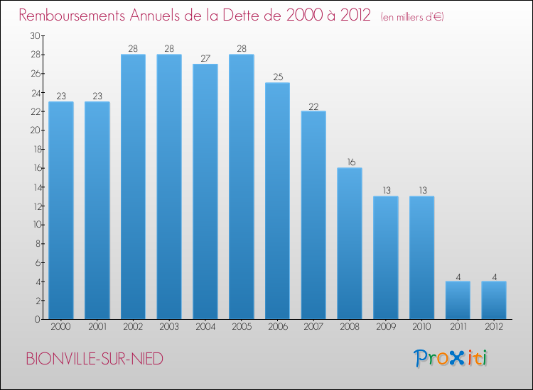 Evolution de l'annuité de la dette pour la commune de BIONVILLE-SUR-NIED de 2000 à 2012 Annuités de la dette pour BIONVILLE-SUR-NIED de 2000 à 2012
