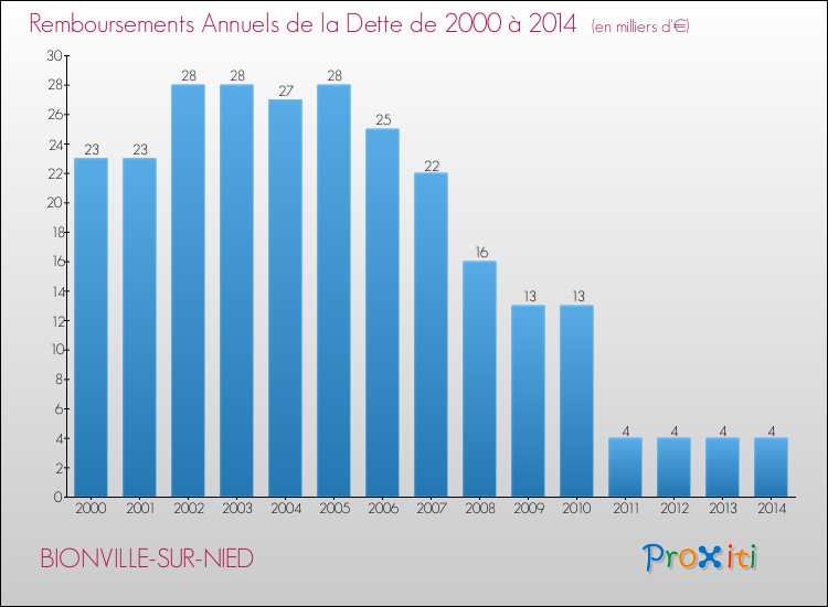 Evolution de l'annuité de la dette pour la commune de BIONVILLE-SUR-NIED de 2000 à 2014 Annuités de la dette pour BIONVILLE-SUR-NIED de 2000 à 2014