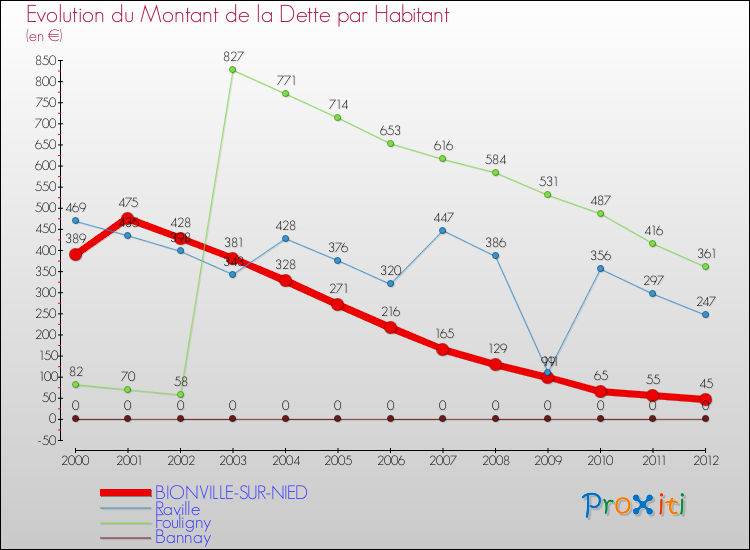 Evolution de la dette par habitant pour la commune de BIONVILLE-SUR-NIED et les communes proches de 2000 à 2012 Comparaison de la dette par habitant pour BIONVILLE-SUR-NIED et les communes voisines de 2000 à 2012