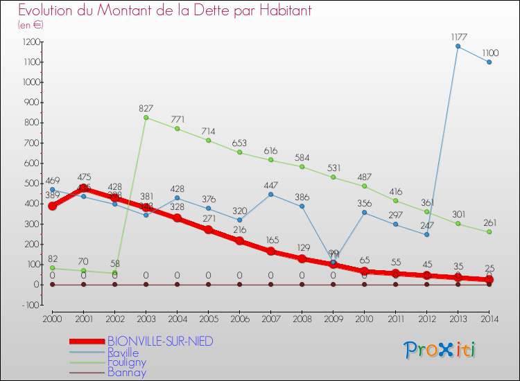 Evolution de la dette par habitant pour la commune de BIONVILLE-SUR-NIED et les communes proches de 2000 à 2014 Comparaison de la dette par habitant pour BIONVILLE-SUR-NIED et les communes voisines de 2000 à 2014