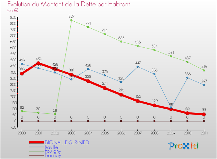 Evolution de la dette par habitant pour la commune de BIONVILLE-SUR-NIED et les communes proches Comparaison de la dette par habitant pour BIONVILLE-SUR-NIED et les communes voisines