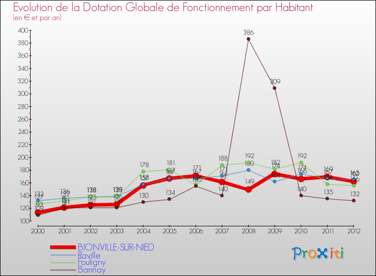 Evolution et montant de la dotation globale de fonctionnement par Habitant pour BIONVILLE-SUR-NIED et les communes proches Comparaison des dotations globales de fonctionnement par habitant pour BIONVILLE-SUR-NIED et les communes voisines