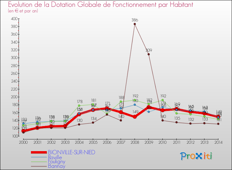 Evolution et montant de la dotation globale de fonctionnement par Habitant pour BIONVILLE-SUR-NIED et les communes proches de 2000 à 2014. Comparaison des dotations globales de fonctionnement par habitant pour BIONVILLE-SUR-NIED et les communes voisines de 2000 à 2014.