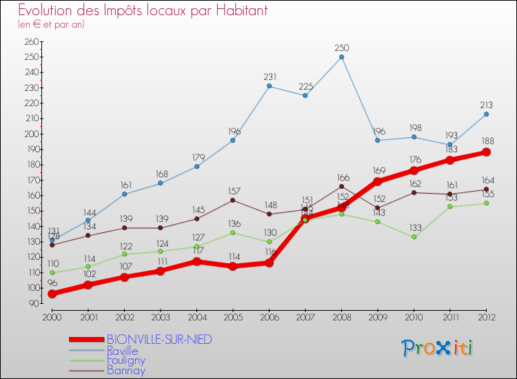 Evolution et montant des impôts locaux par Habitant pour BIONVILLE-SUR-NIED et les communes proches Comparaison des impôts locaux par habitant pour BIONVILLE-SUR-NIED et les communes voisines