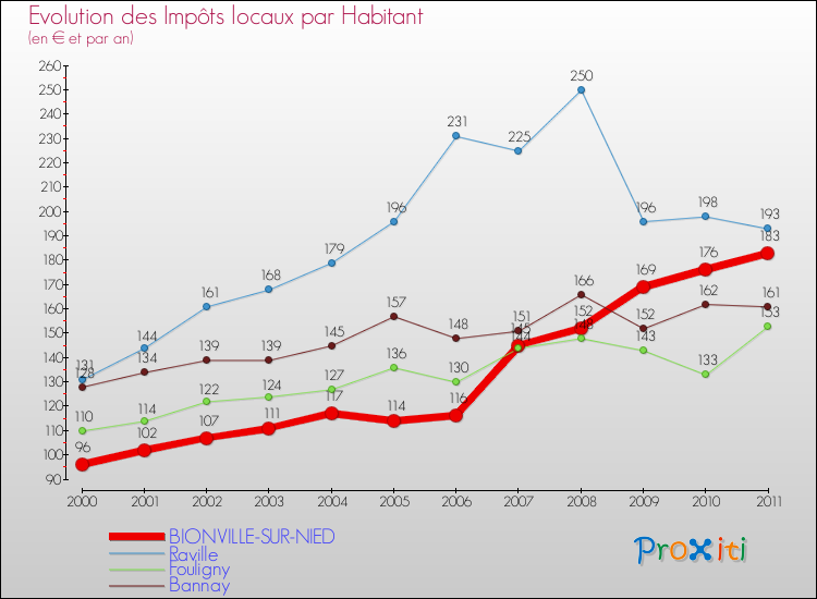 Evolution et montant des impôts locaux par Habitant pour BIONVILLE-SUR-NIED et les communes proches Comparaison des impôts locaux par habitant pour BIONVILLE-SUR-NIED et les communes voisines