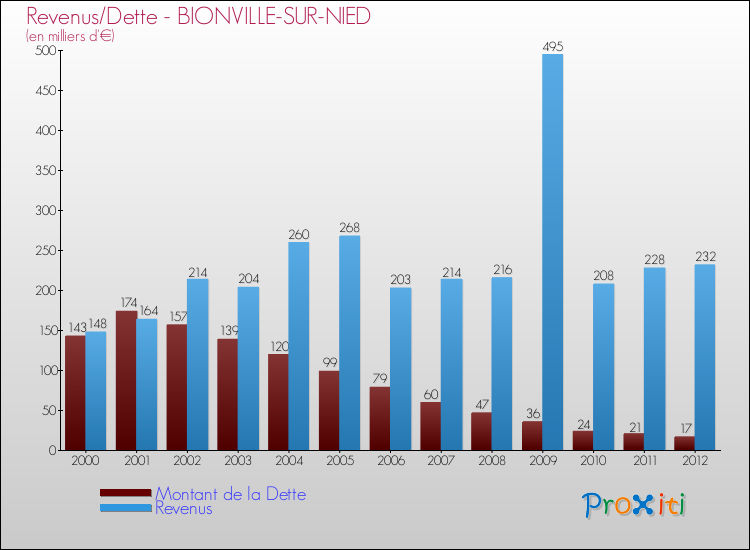 Evolution comparée de la dette et des revenus pour la commune de BIONVILLE-SUR-NIED de 2000 à 2012 Comparaison de la dette et des revenus pour BIONVILLE-SUR-NIED de 2000 à 2012