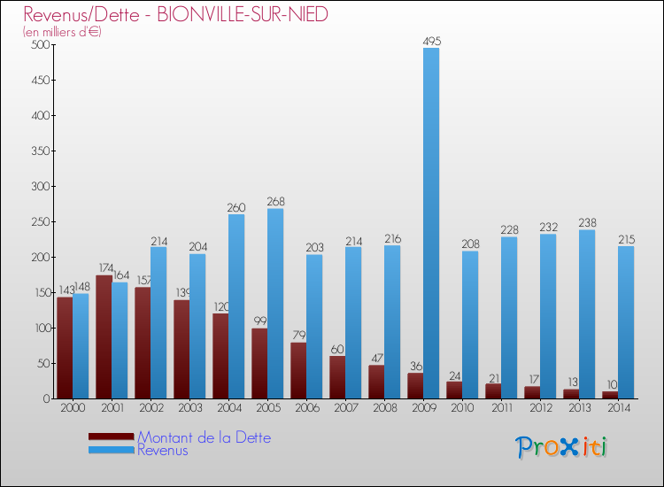 Evolution comparée de la dette et des revenus pour la commune de BIONVILLE-SUR-NIED de 2000 à 2014 Comparaison de la dette et des revenus pour BIONVILLE-SUR-NIED de 2000 à 2014