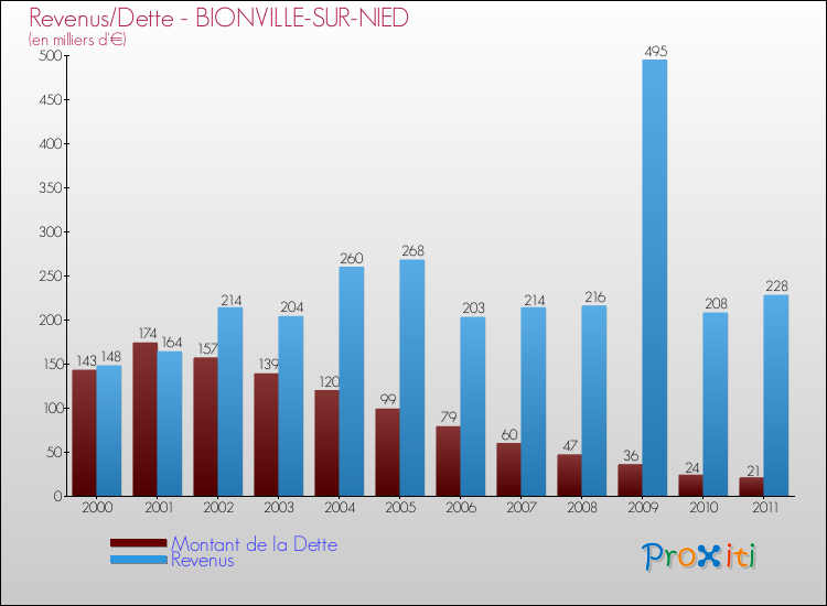 Evolution comparée de la dette et des revenus pour la commune de BIONVILLE-SUR-NIED de 2000 à 2011 Comparaison de la dette et des revenus pour BIONVILLE-SUR-NIED de 2000 à 2011