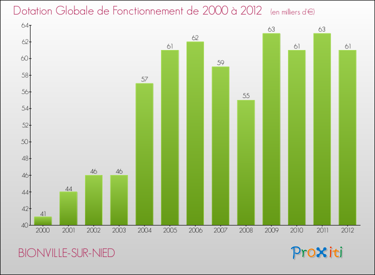 Evolution du montant de la Dotation Globale de Fonctionnement pour la commune de BIONVILLE-SUR-NIED de 2000 à 2012 Evolution du montant de la Dotation Globale de Fonctionnement pour BIONVILLE-SUR-NIED de 2000 à 2012
