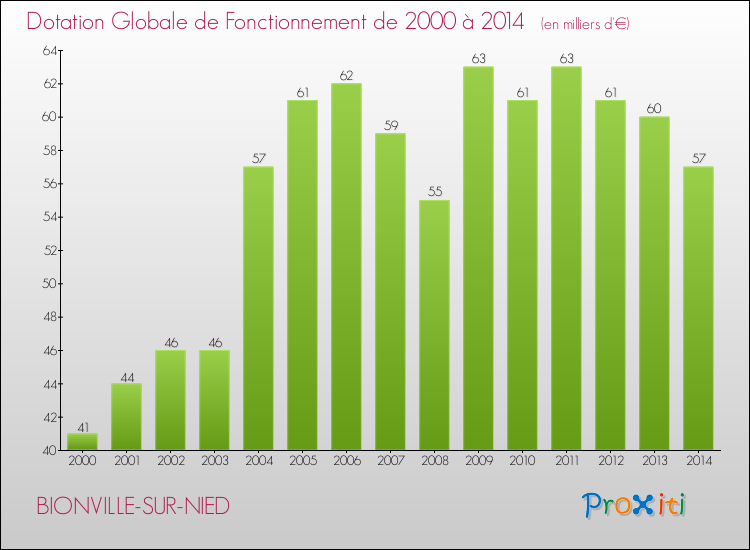 Evolution du montant de la Dotation Globale de Fonctionnement pour la commune de BIONVILLE-SUR-NIED de 2000 à 2014 Evolution du montant de la Dotation Globale de Fonctionnement pour BIONVILLE-SUR-NIED de 2000 à 2014