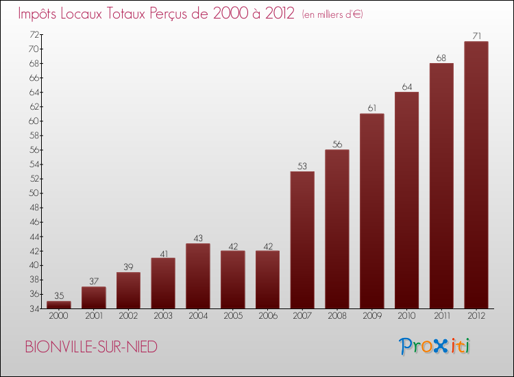 Evolution des Impôts Locaux pour la commune de BIONVILLE-SUR-NIED de 2000 à 2012 Evolution des Impôts Locaux pour BIONVILLE-SUR-NIED de 2000 à 2012