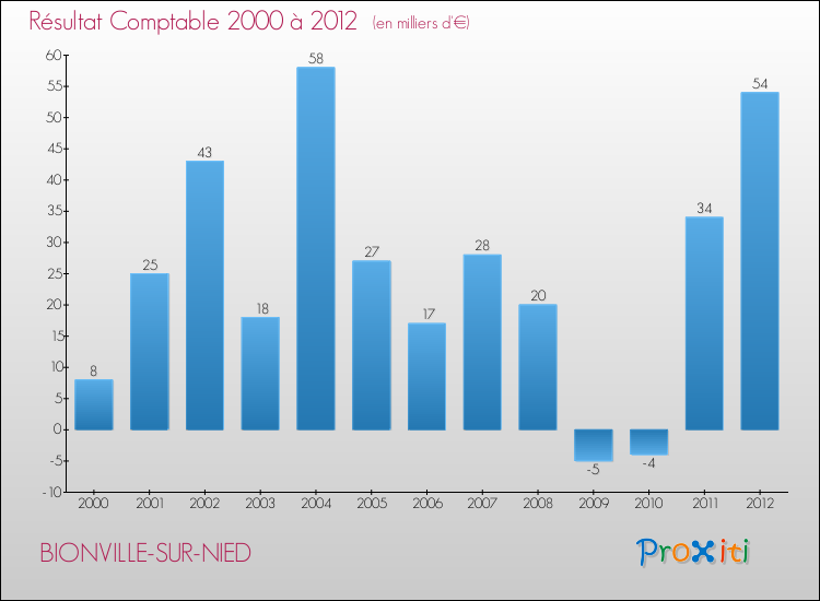 Evolution du résultat comptable pour la commune de BIONVILLE-SUR-NIED de 2000 à 2012 Evolution du résultat comptable pour BIONVILLE-SUR-NIED de 2000 à 2012
