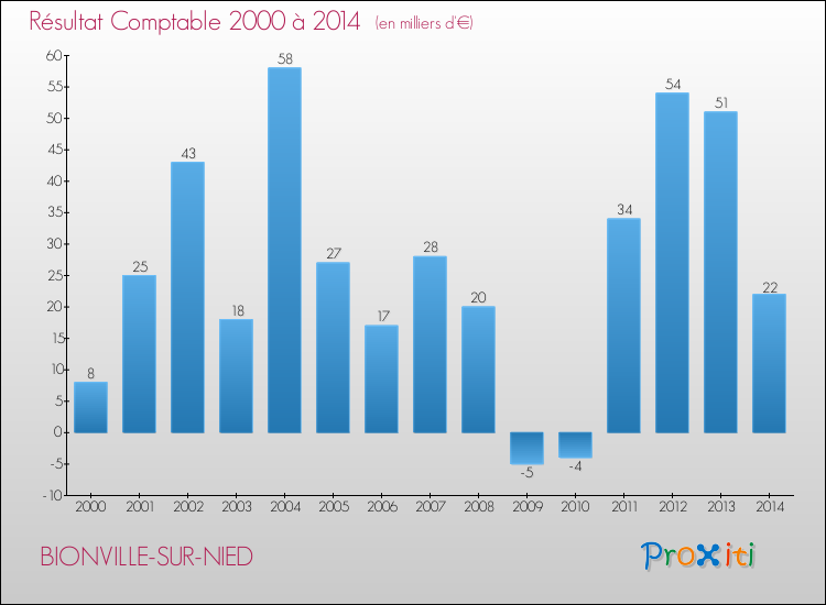 Evolution du résultat comptable pour la commune de BIONVILLE-SUR-NIED de 2000 à 2014 Evolution du résultat comptable pour BIONVILLE-SUR-NIED de 2000 à 2014
