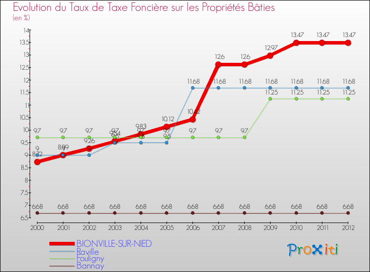 Evolution du taux de la taxe foncière sur le bati pour BIONVILLE-SUR-NIED et les communes proches de 2000 à 2012 Comparaison des taux de taxe foncière sur le bati pour BIONVILLE-SUR-NIED et les communes voisines de 2000 à 2012