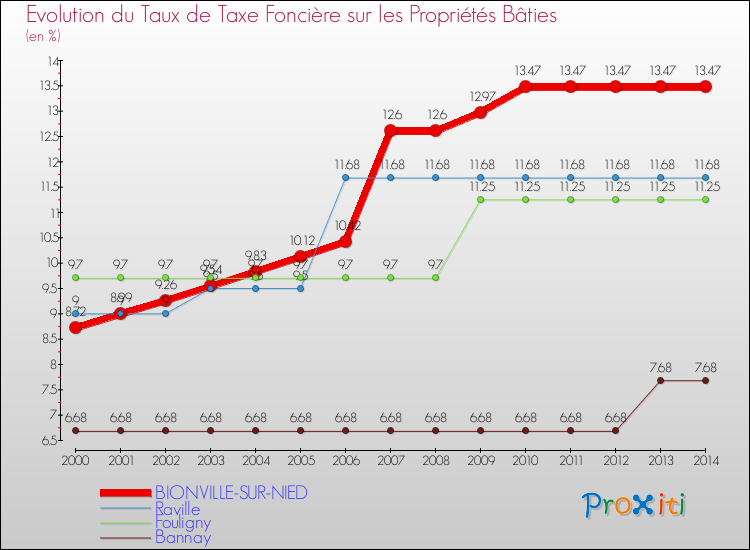 Evolution du taux de la taxe foncière sur le bati pour BIONVILLE-SUR-NIED et les communes proches de 2000 à 2014 Comparaison des taux de taxe foncière sur le bati pour BIONVILLE-SUR-NIED et les communes voisines de 2000 à 2014