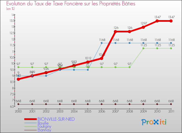 Evolution du taux de la taxe foncière sur le bati pour BIONVILLE-SUR-NIED et les communes proches Comparaison des taux de taxe foncière sur le bati pour BIONVILLE-SUR-NIED et les communes voisines
