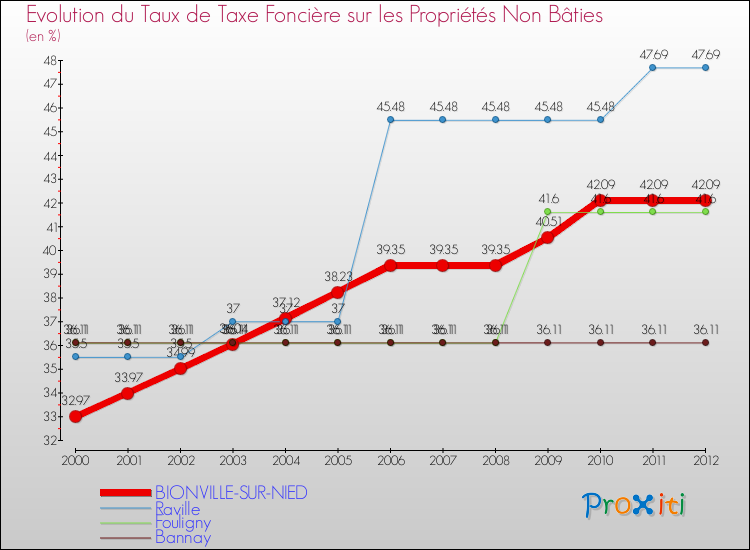 Evolution du taux de la taxe foncière sur les immeubles et terrains non batis pour BIONVILLE-SUR-NIED et les communes proches de 2000 à 2012 Comparaison des taux de la taxe foncière sur les immeubles et terrains non batis pour BIONVILLE-SUR-NIED et les communes voisines de 2000 à 2012