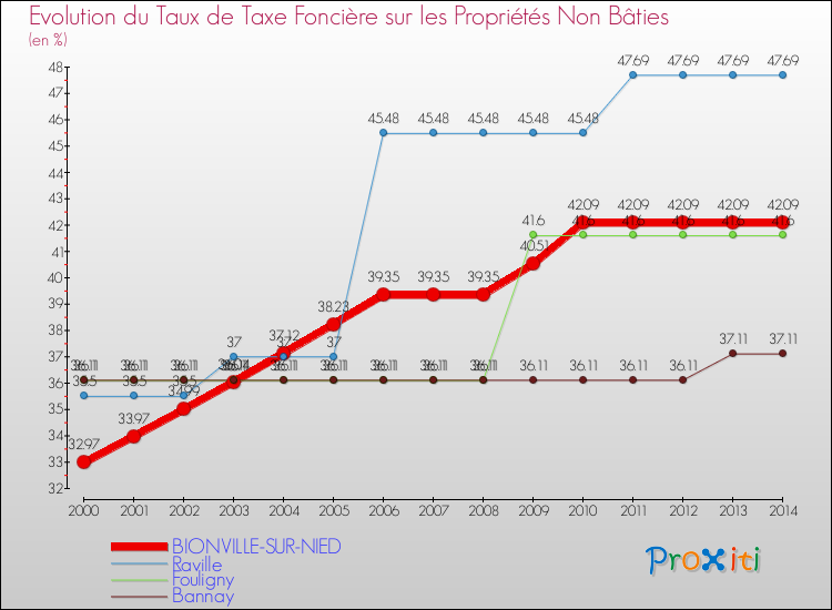 Evolution du taux de la taxe foncière sur les immeubles et terrains non batis pour BIONVILLE-SUR-NIED et les communes proches de 2000 à 2014 Comparaison des taux de la taxe foncière sur les immeubles et terrains non batis pour BIONVILLE-SUR-NIED et les communes voisines de 2000 à 2014