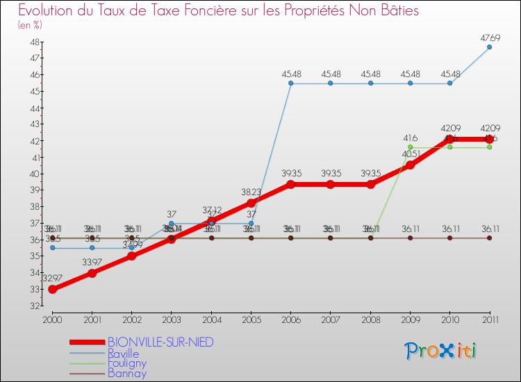 Evolution du taux de la taxe foncière sur les immeubles et terrains non batis pour BIONVILLE-SUR-NIED et les communes proches Comparaison des taux de la taxe foncière sur les immeubles et terrains non batis pour BIONVILLE-SUR-NIED et les communes voisines