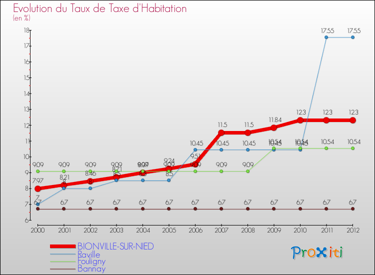 Evolution du taux de la taxe d'habitation pour BIONVILLE-SUR-NIED et les communes proches Comparaison des taux de la taxe d'habitation pour BIONVILLE-SUR-NIED et les communes voisines