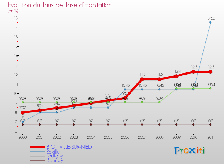 Evolution du taux de la taxe d'habitation pour BIONVILLE-SUR-NIED et les communes proches Comparaison des taux de la taxe d'habitation pour BIONVILLE-SUR-NIED et les communes voisines