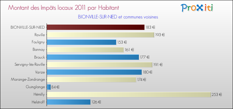 Montant des impôts locaux par Habitant pour BIONVILLE-SUR-NIED et les communes proches Comparaison des impôts locaux par habitant pour BIONVILLE-SUR-NIED et les communes voisines